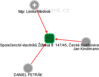 Společenství vlastníků Žižkova tř. 147/45, České Budějovice - obrázek vizuálního zobrazení vztahů obchodního rejstříku