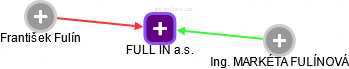FULL IN a.s. - obrázek vizuálního zobrazení vztahů obchodního rejstříku