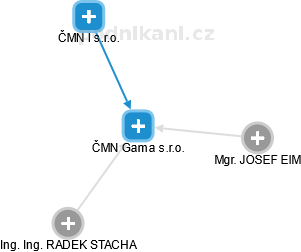 ČMN Gama s.r.o. - obrázek vizuálního zobrazení vztahů obchodního rejstříku