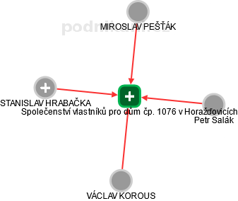 Společenství vlastníků pro dům čp. 1076 v Horažďovicích - obrázek vizuálního zobrazení vztahů obchodního rejstříku