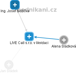 LIVE Call s.r.o. v likvidaci - obrázek vizuálního zobrazení vztahů obchodního rejstříku