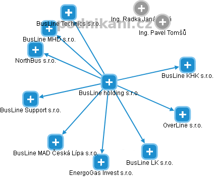 BusLine holding s.r.o. - obrázek vizuálního zobrazení vztahů obchodního rejstříku