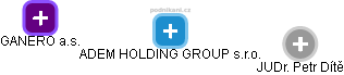 ADEM HOLDING GROUP s.r.o. - obrázek vizuálního zobrazení vztahů obchodního rejstříku