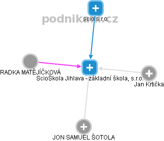ScioŠkola Jihlava - základní škola, s.r.o. - obrázek vizuálního zobrazení vztahů obchodního rejstříku