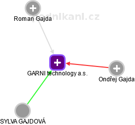 GARNI technology a.s. - obrázek vizuálního zobrazení vztahů obchodního rejstříku