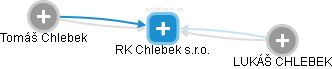 RK Chlebek s.r.o. - obrázek vizuálního zobrazení vztahů obchodního rejstříku