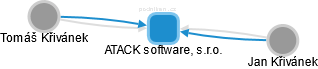 ATACK software, s.r.o. - obrázek vizuálního zobrazení vztahů obchodního rejstříku