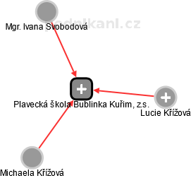 Plavecká škola Bublinka Kuřim, z.s. - obrázek vizuálního zobrazení vztahů obchodního rejstříku