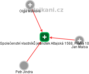 Společenství vlastníků jednotek Altajská 1568, Praha 10 - obrázek vizuálního zobrazení vztahů obchodního rejstříku