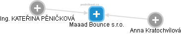 Maaad Bounce s.r.o. - obrázek vizuálního zobrazení vztahů obchodního rejstříku