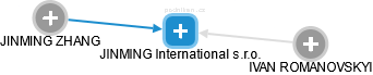 JINMING International s.r.o. - obrázek vizuálního zobrazení vztahů obchodního rejstříku