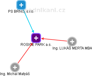 ROSICE PARK a.s. - obrázek vizuálního zobrazení vztahů obchodního rejstříku