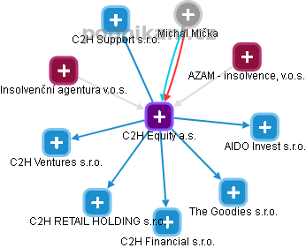 C2H Equity a.s. - obrázek vizuálního zobrazení vztahů obchodního rejstříku