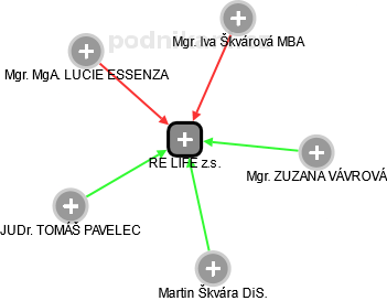 RE:LIFE z.s. - obrázek vizuálního zobrazení vztahů obchodního rejstříku