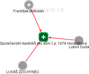 Společenství vlastníků pro dům č.p. 1078 Horažďovice - obrázek vizuálního zobrazení vztahů obchodního rejstříku