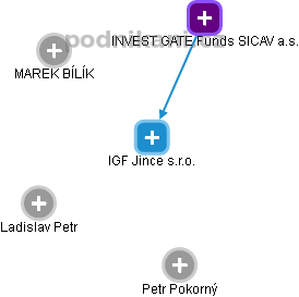 IGF Jince s.r.o. - obrázek vizuálního zobrazení vztahů obchodního rejstříku