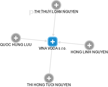 VINA VODA s.r.o. - obrázek vizuálního zobrazení vztahů obchodního rejstříku