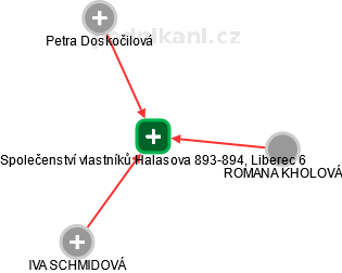 Společenství vlastníků Halasova 893-894, Liberec 6 - obrázek vizuálního zobrazení vztahů obchodního rejstříku