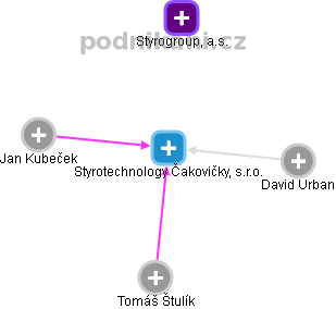 Styrotechnology Čakovičky, s.r.o. - obrázek vizuálního zobrazení vztahů obchodního rejstříku