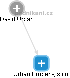 Urban Property, s.r.o. - obrázek vizuálního zobrazení vztahů obchodního rejstříku