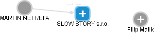 SLOW STORY s.r.o. - obrázek vizuálního zobrazení vztahů obchodního rejstříku