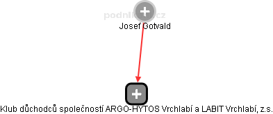 Klub důchodců společností ARGO-HYTOS Vrchlabí a LABIT Vrchlabí, z.s. - obrázek vizuálního zobrazení vztahů obchodního rejstříku