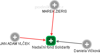 Nadační fond Solidarity - obrázek vizuálního zobrazení vztahů obchodního rejstříku