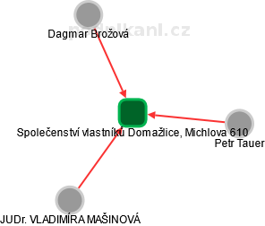 Společenství vlastníků Domažlice, Michlova 610 - obrázek vizuálního zobrazení vztahů obchodního rejstříku