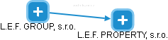 L.E.F. PROPERTY, s.r.o. - obrázek vizuálního zobrazení vztahů obchodního rejstříku
