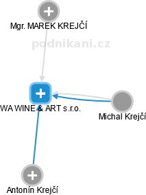 WA WINE & ART s.r.o. - obrázek vizuálního zobrazení vztahů obchodního rejstříku