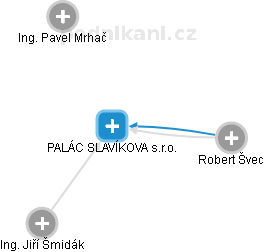 PALÁC SLAVÍKOVA s.r.o. - obrázek vizuálního zobrazení vztahů obchodního rejstříku
