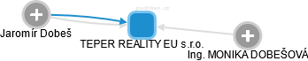 TEPER REALITY EU s.r.o. - obrázek vizuálního zobrazení vztahů obchodního rejstříku