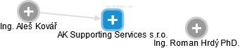 AK Supporting Services s.r.o. - obrázek vizuálního zobrazení vztahů obchodního rejstříku
