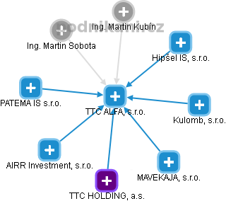 TTC ALFA, s.r.o. - obrázek vizuálního zobrazení vztahů obchodního rejstříku