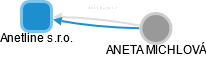 Anetline s.r.o. - obrázek vizuálního zobrazení vztahů obchodního rejstříku