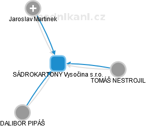 SÁDROKARTONY Vysočina s.r.o. - obrázek vizuálního zobrazení vztahů obchodního rejstříku
