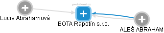 BOTA Rapotín s.r.o. - obrázek vizuálního zobrazení vztahů obchodního rejstříku