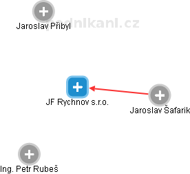 JF Rychnov s.r.o. - obrázek vizuálního zobrazení vztahů obchodního rejstříku