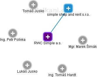 RWC Simple a.s. - obrázek vizuálního zobrazení vztahů obchodního rejstříku