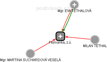 Fejmanka, z.ú. - obrázek vizuálního zobrazení vztahů obchodního rejstříku