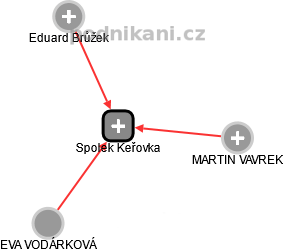 Spolek Keřovka - obrázek vizuálního zobrazení vztahů obchodního rejstříku
