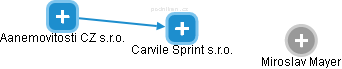 Carvile Sprint s.r.o. - obrázek vizuálního zobrazení vztahů obchodního rejstříku