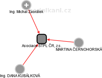 Asociace STPL ČR, z.s. - obrázek vizuálního zobrazení vztahů obchodního rejstříku