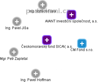 Českomoravský fond SICAV, a.s. - obrázek vizuálního zobrazení vztahů obchodního rejstříku