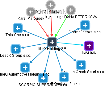 tibiQ Holding SE - obrázek vizuálního zobrazení vztahů obchodního rejstříku