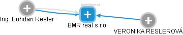 BMR real s.r.o. - obrázek vizuálního zobrazení vztahů obchodního rejstříku