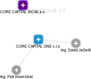 CORE CAPITAL ONE s.r.o. - obrázek vizuálního zobrazení vztahů obchodního rejstříku