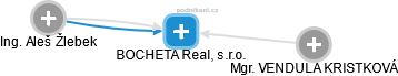 BOCHETA Real, s.r.o. - obrázek vizuálního zobrazení vztahů obchodního rejstříku