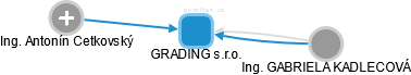 GRADING s.r.o. - obrázek vizuálního zobrazení vztahů obchodního rejstříku