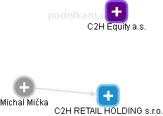 C2H RETAIL HOLDING s.r.o. - obrázek vizuálního zobrazení vztahů obchodního rejstříku